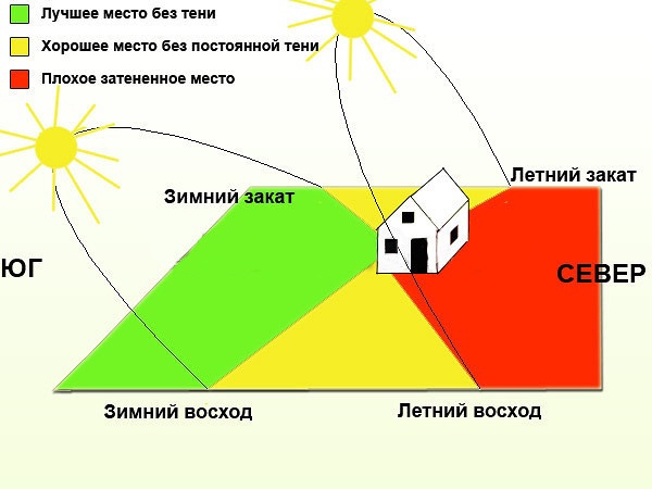 Как лучше располагать грядки по сторонам света чертеж