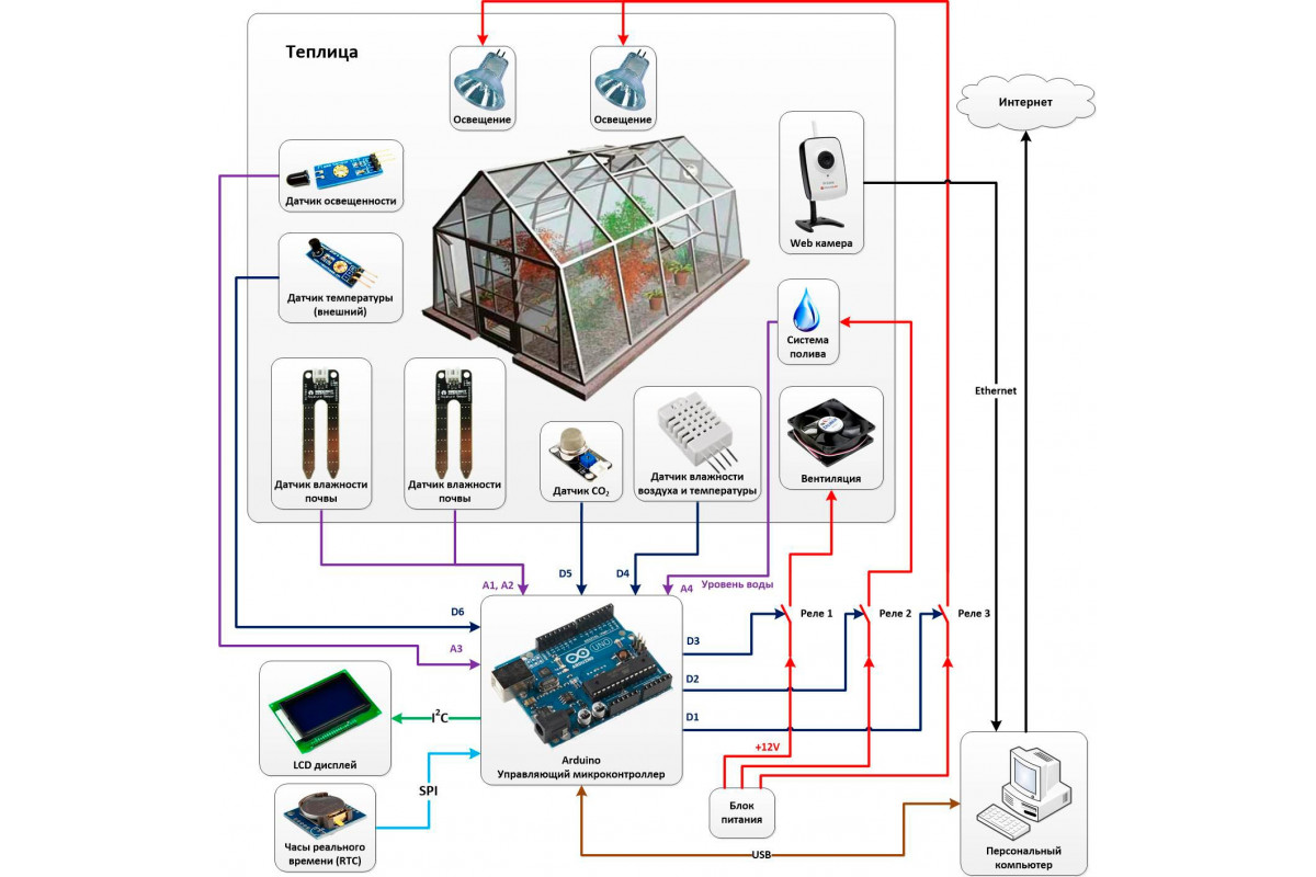 Умная теплица ардуино проект